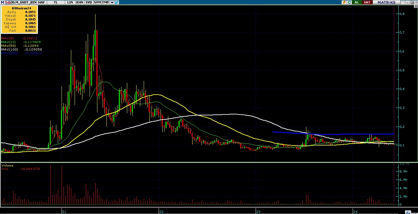 Xlm Stellar Weekly Chart Chart Lector